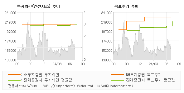 투자의견 및 목표주가 추이 그래프