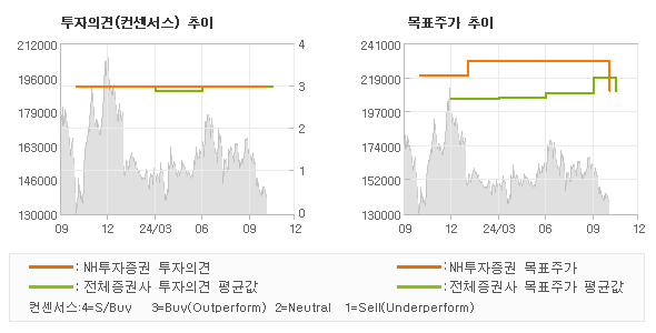 투자의견 및 목표주가 추이 그래프