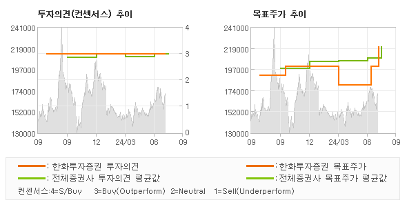 투자의견 및 목표주가 추이 그래프