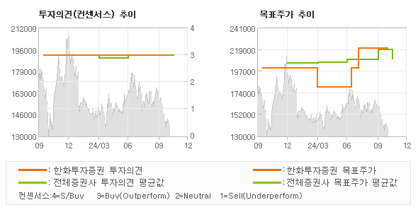 투자의견 및 목표주가 추이 그래프