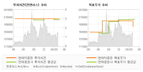 투자의견 및 목표주가 추이 그래프