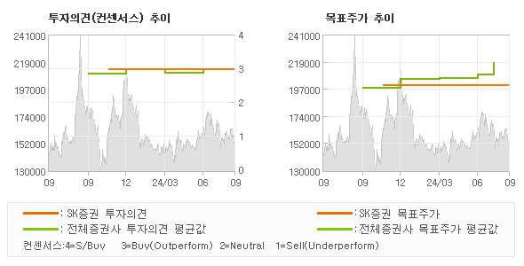 투자의견 및 목표주가 추이 그래프