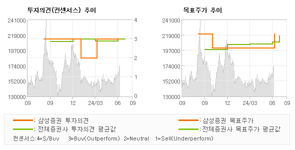 투자의견 및 목표주가 추이 그래프