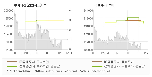 투자의견 및 목표주가 추이 그래프