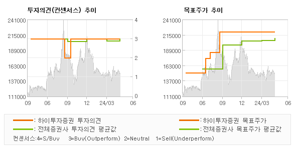 투자의견 및 목표주가 추이 그래프