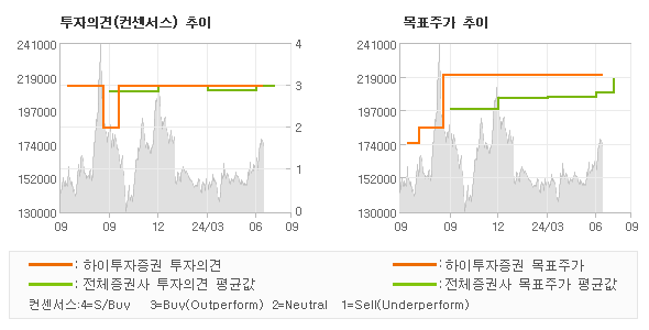 투자의견 및 목표주가 추이 그래프