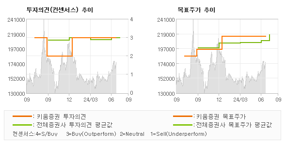 투자의견 및 목표주가 추이 그래프