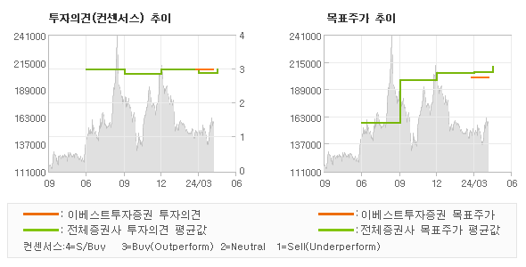 투자의견 및 목표주가 추이 그래프