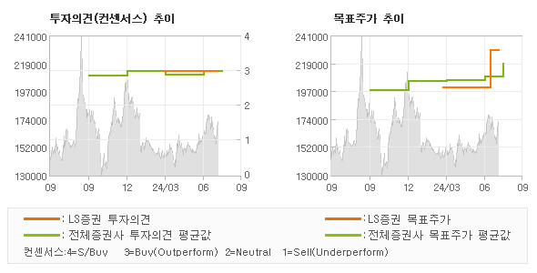 투자의견 및 목표주가 추이 그래프