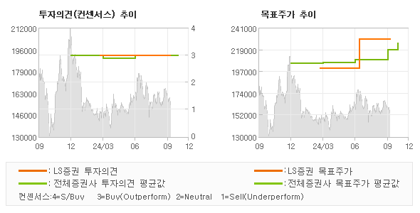 투자의견 및 목표주가 추이 그래프