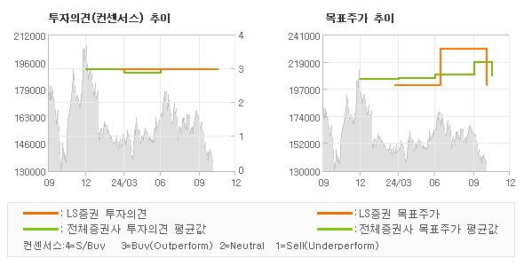 투자의견 및 목표주가 추이 그래프