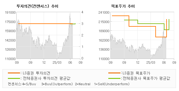 투자의견 및 목표주가 추이 그래프