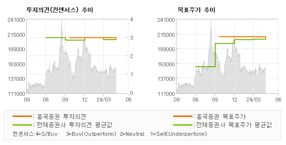 투자의견 및 목표주가 추이 그래프