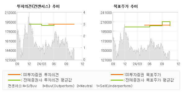 투자의견 및 목표주가 추이 그래프