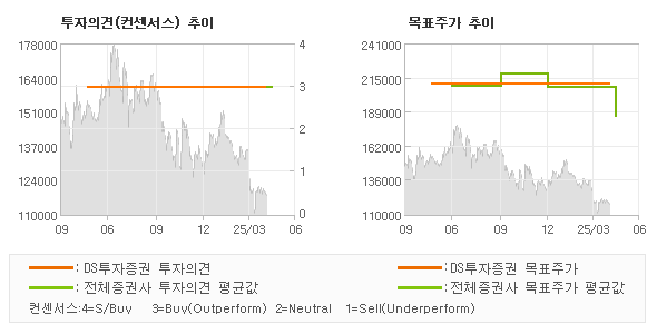 투자의견 및 목표주가 추이 그래프