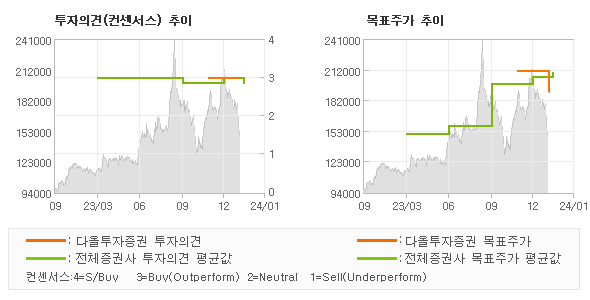 투자의견 및 목표주가 추이 그래프