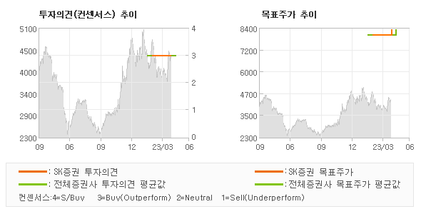 투자의견 및 목표주가 추이 그래프