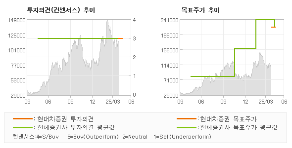 투자의견 및 목표주가 추이 그래프