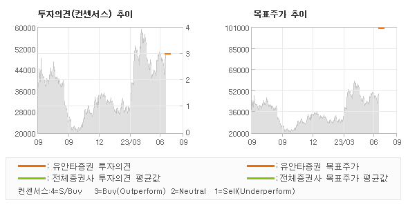 투자의견 및 목표주가 추이 그래프