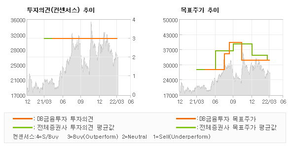 투자의견 및 목표주가 추이 그래프