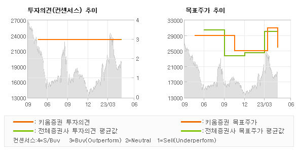 투자의견 및 목표주가 추이 그래프