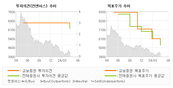 투자의견 및 목표주가 추이 그래프