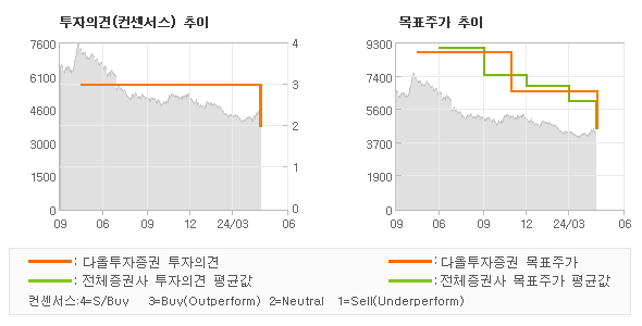 투자의견 및 목표주가 추이 그래프