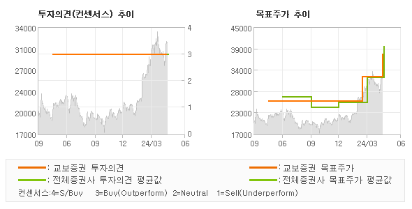 투자의견 및 목표주가 추이 그래프