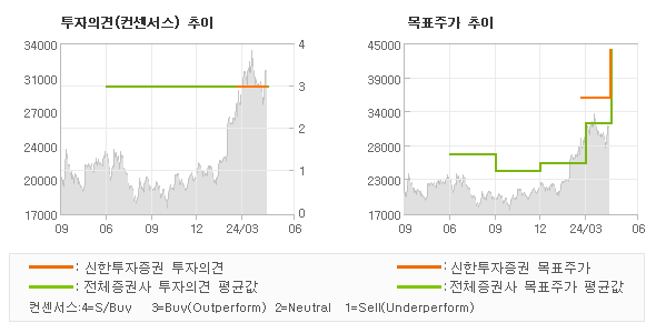 투자의견 및 목표주가 추이 그래프