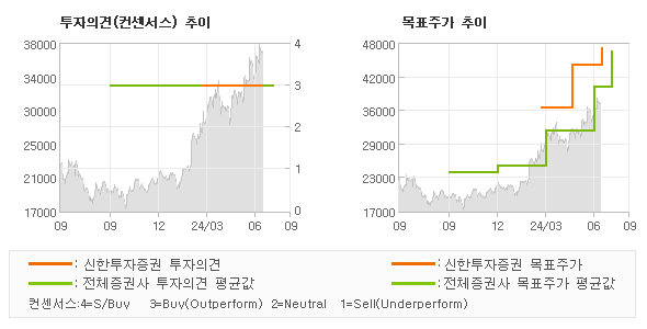 투자의견 및 목표주가 추이 그래프