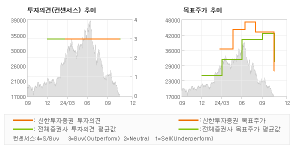 투자의견 및 목표주가 추이 그래프