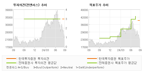 투자의견 및 목표주가 추이 그래프