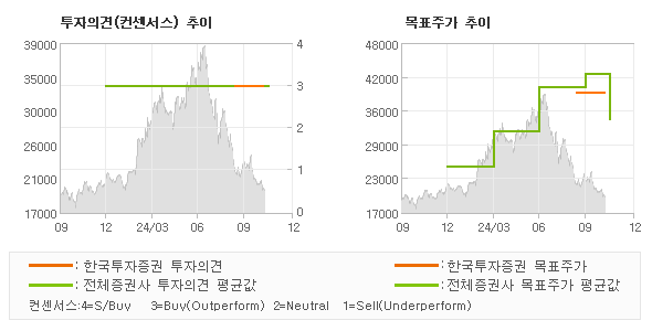 투자의견 및 목표주가 추이 그래프