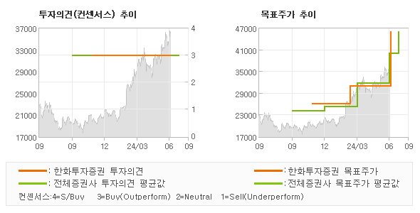 투자의견 및 목표주가 추이 그래프