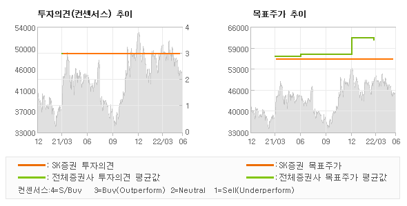 투자의견 및 목표주가 추이 그래프