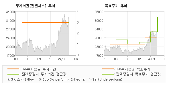 투자의견 및 목표주가 추이 그래프