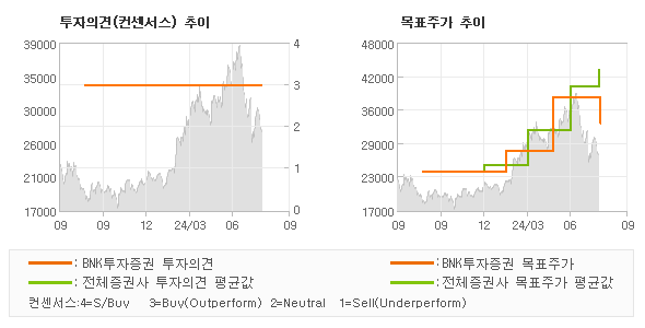 투자의견 및 목표주가 추이 그래프