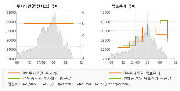 투자의견 및 목표주가 추이 그래프