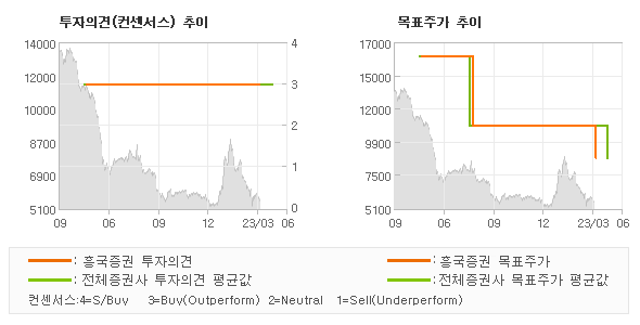 투자의견 및 목표주가 추이 그래프