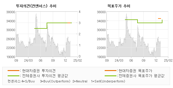 투자의견 및 목표주가 추이 그래프