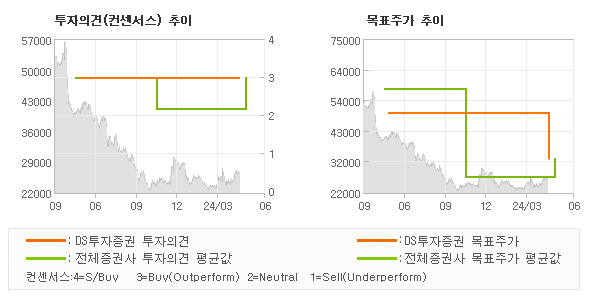 투자의견 및 목표주가 추이 그래프