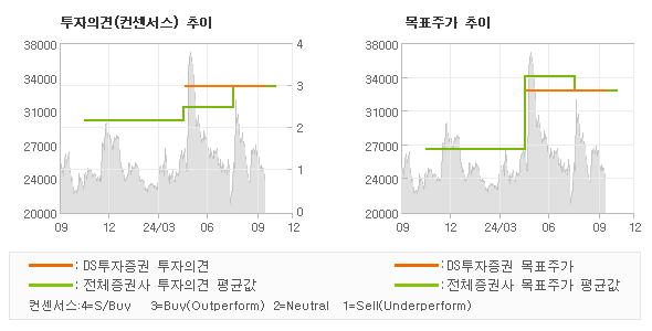 투자의견 및 목표주가 추이 그래프