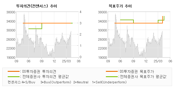 투자의견 및 목표주가 추이 그래프