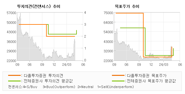 투자의견 및 목표주가 추이 그래프