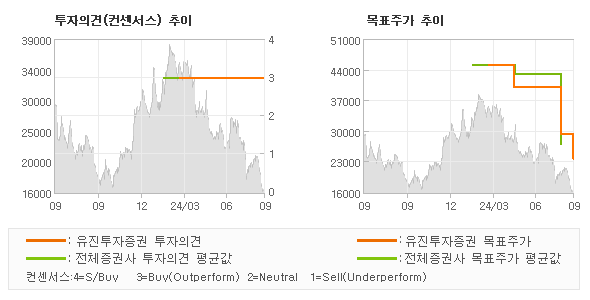 투자의견 및 목표주가 추이 그래프