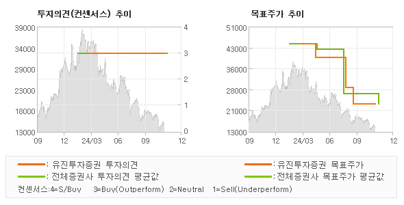 투자의견 및 목표주가 추이 그래프