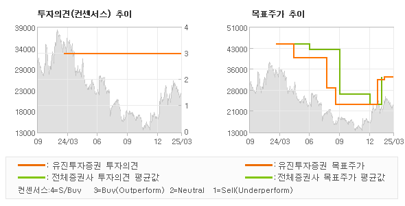 투자의견 및 목표주가 추이 그래프