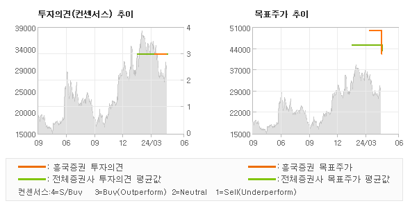 투자의견 및 목표주가 추이 그래프