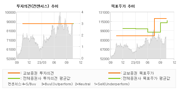 투자의견 및 목표주가 추이 그래프