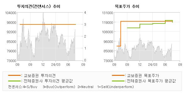 투자의견 및 목표주가 추이 그래프